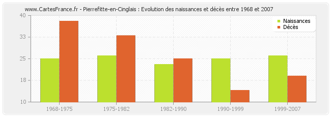 Pierrefitte-en-Cinglais : Evolution des naissances et décès entre 1968 et 2007