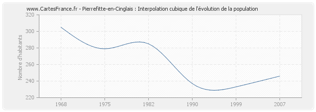 Pierrefitte-en-Cinglais : Interpolation cubique de l'évolution de la population