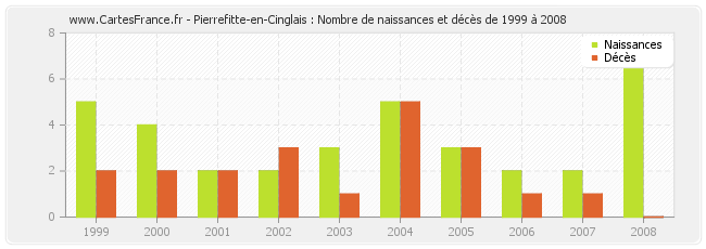 Pierrefitte-en-Cinglais : Nombre de naissances et décès de 1999 à 2008