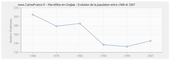 Population Pierrefitte-en-Cinglais