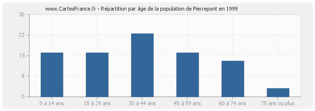 Répartition par âge de la population de Pierrepont en 1999