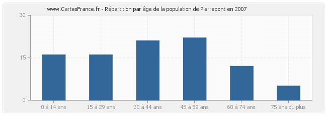 Répartition par âge de la population de Pierrepont en 2007