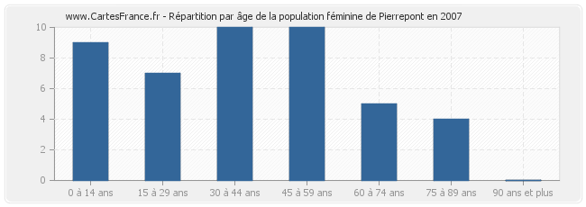 Répartition par âge de la population féminine de Pierrepont en 2007