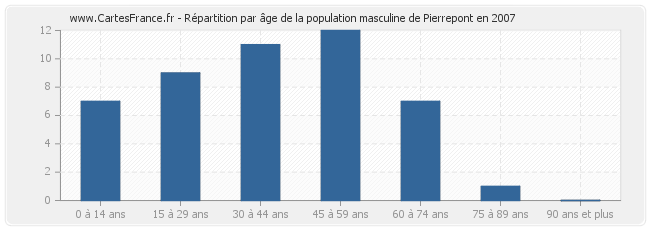 Répartition par âge de la population masculine de Pierrepont en 2007