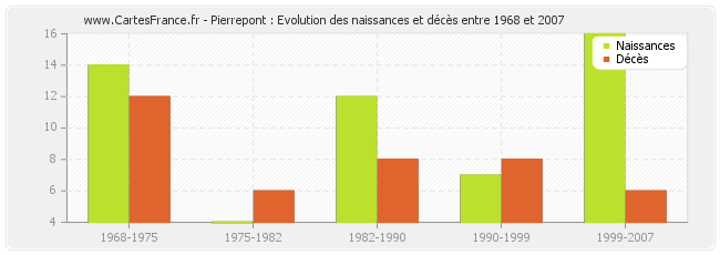 Pierrepont : Evolution des naissances et décès entre 1968 et 2007