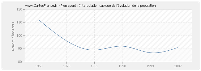 Pierrepont : Interpolation cubique de l'évolution de la population