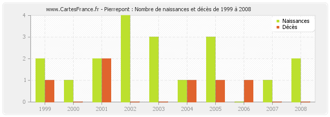 Pierrepont : Nombre de naissances et décès de 1999 à 2008