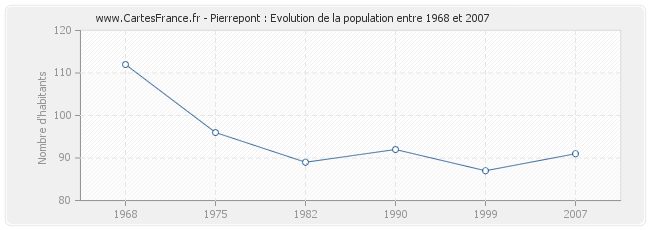 Population Pierrepont