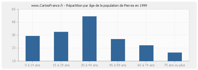 Répartition par âge de la population de Pierres en 1999
