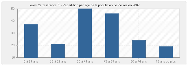 Répartition par âge de la population de Pierres en 2007