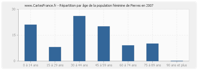 Répartition par âge de la population féminine de Pierres en 2007