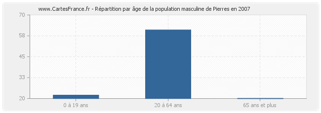 Répartition par âge de la population masculine de Pierres en 2007