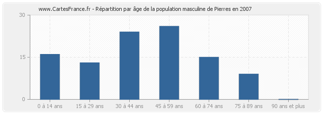Répartition par âge de la population masculine de Pierres en 2007