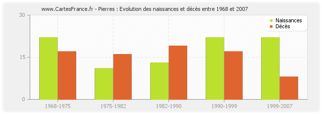 Pierres : Evolution des naissances et décès entre 1968 et 2007