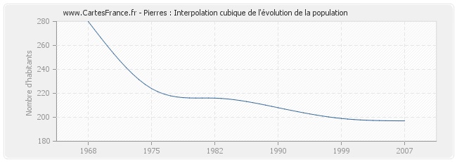 Pierres : Interpolation cubique de l'évolution de la population