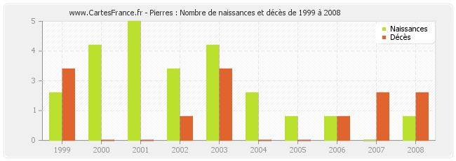 Pierres : Nombre de naissances et décès de 1999 à 2008