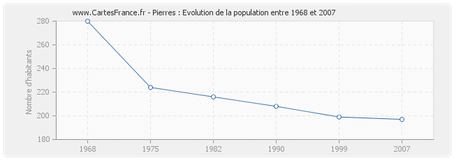 Population Pierres