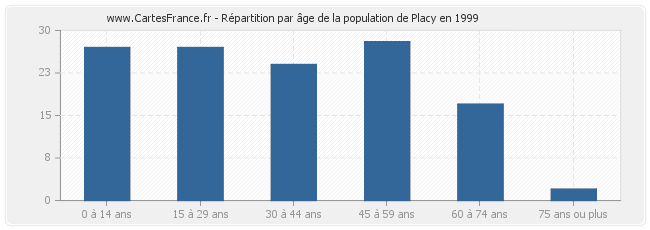 Répartition par âge de la population de Placy en 1999