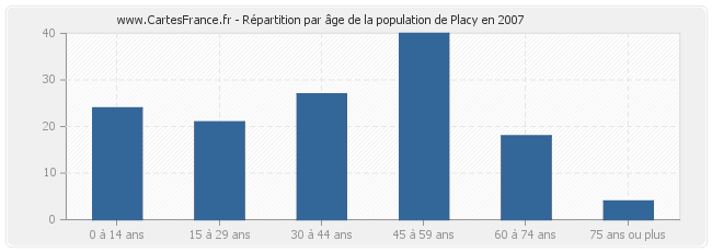 Répartition par âge de la population de Placy en 2007