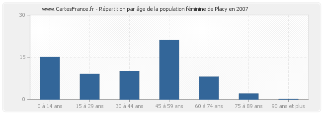 Répartition par âge de la population féminine de Placy en 2007