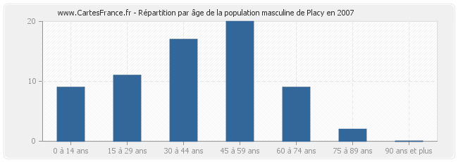 Répartition par âge de la population masculine de Placy en 2007