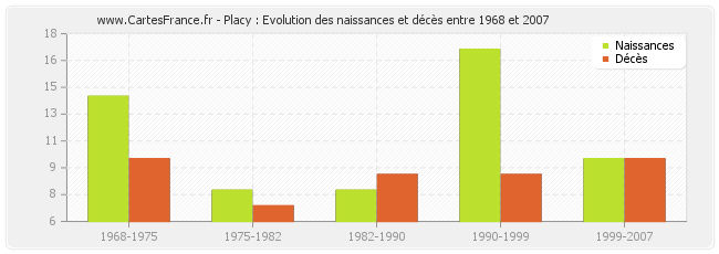 Placy : Evolution des naissances et décès entre 1968 et 2007