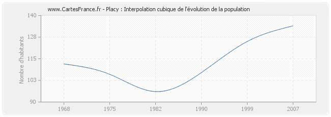 Placy : Interpolation cubique de l'évolution de la population