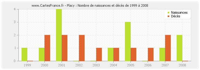 Placy : Nombre de naissances et décès de 1999 à 2008