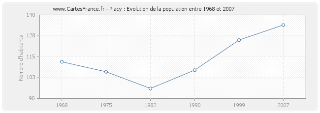 Population Placy