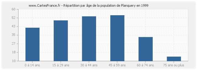 Répartition par âge de la population de Planquery en 1999