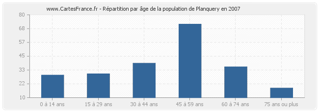 Répartition par âge de la population de Planquery en 2007
