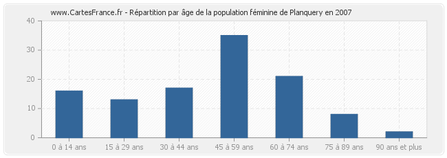 Répartition par âge de la population féminine de Planquery en 2007