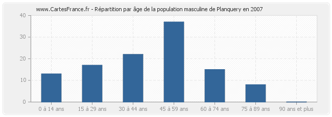 Répartition par âge de la population masculine de Planquery en 2007