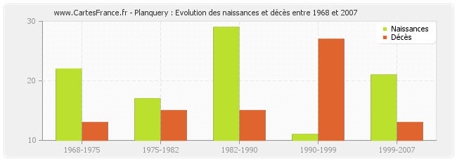 Planquery : Evolution des naissances et décès entre 1968 et 2007