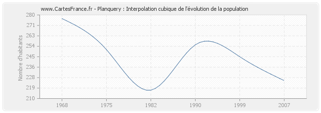 Planquery : Interpolation cubique de l'évolution de la population