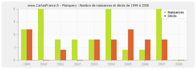 Planquery : Nombre de naissances et décès de 1999 à 2008
