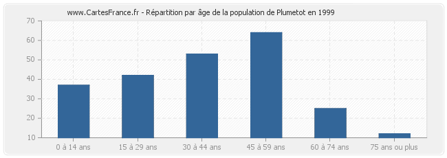 Répartition par âge de la population de Plumetot en 1999