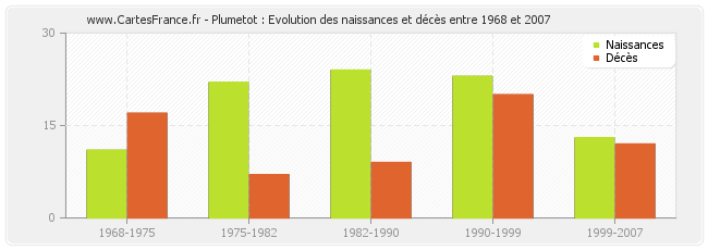 Plumetot : Evolution des naissances et décès entre 1968 et 2007