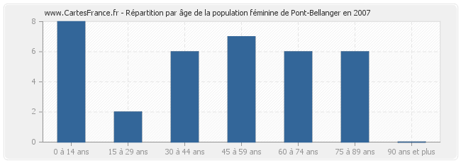 Répartition par âge de la population féminine de Pont-Bellanger en 2007