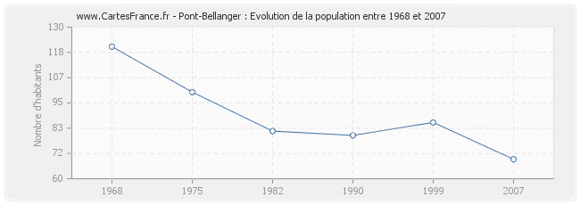 Population Pont-Bellanger