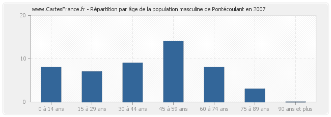 Répartition par âge de la population masculine de Pontécoulant en 2007