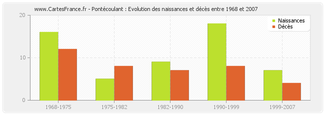 Pontécoulant : Evolution des naissances et décès entre 1968 et 2007