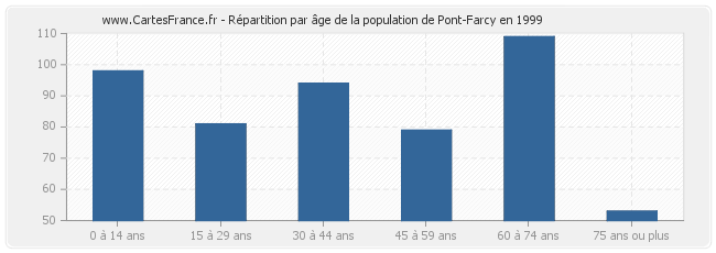 Répartition par âge de la population de Pont-Farcy en 1999