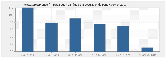 Répartition par âge de la population de Pont-Farcy en 2007