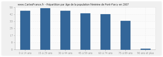 Répartition par âge de la population féminine de Pont-Farcy en 2007