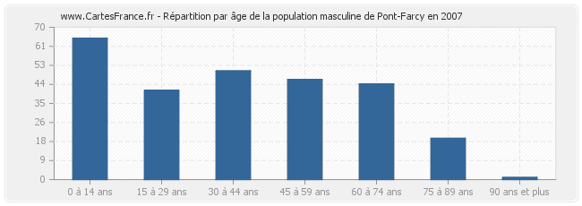 Répartition par âge de la population masculine de Pont-Farcy en 2007