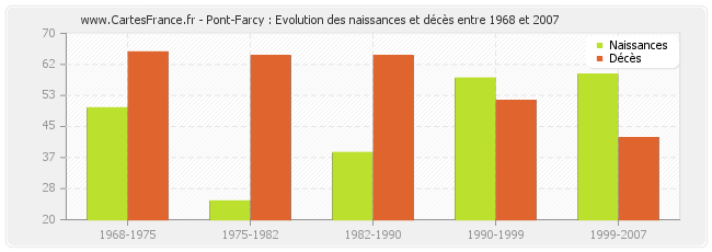 Pont-Farcy : Evolution des naissances et décès entre 1968 et 2007