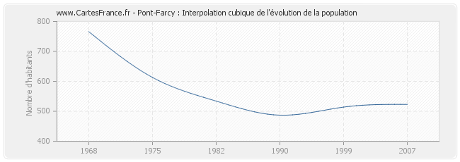 Pont-Farcy : Interpolation cubique de l'évolution de la population