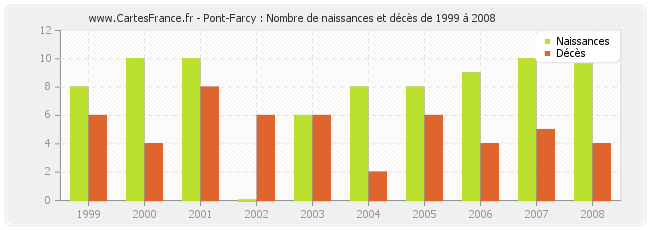 Pont-Farcy : Nombre de naissances et décès de 1999 à 2008