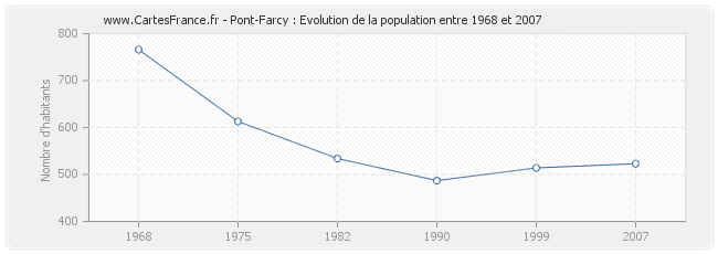 Population Pont-Farcy